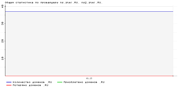 Статистика по провайдеру ns.ztel.RU. ns2.ztel.RU.